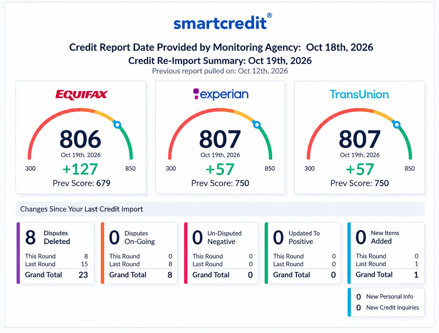SmartCredit re-import summary from Oct 19, 2026 — scores reached 806 Equifax, 807 Experian, and 807 TransUnion, gains of 127, 57, and 57 points