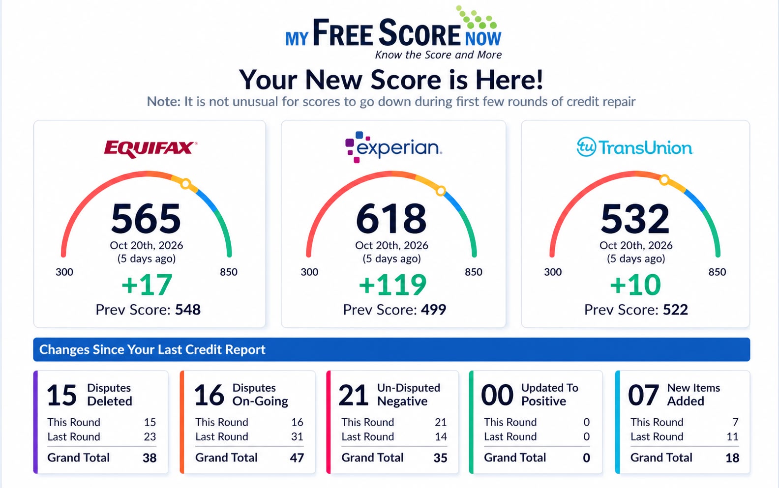My Free Score Now report from Oct 20, 2026 — scores rose to 565 Equifax, 618 Experian, and 532 TransUnion, gains of 17, 119, and 10 points